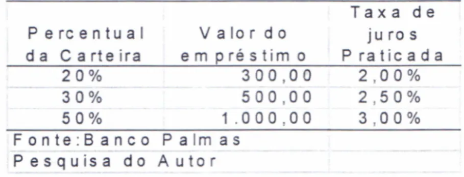 Tabela 4.3 - Créditos e Juros Evolutivos