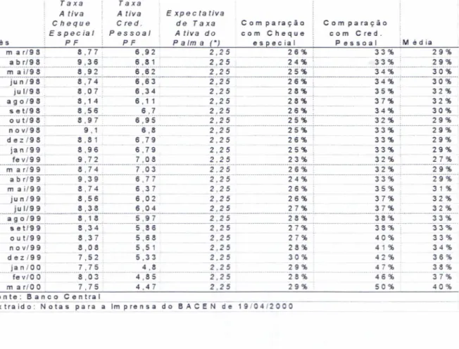 Tabela 4.7 - Taxa Ativa Pratica pelos Bancos Comparada a