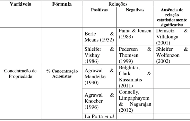 Tabela 2 – Quadro-síntese dos estudos dos autores sobre as relações entre as  variáveis de corporate governance e a performance  