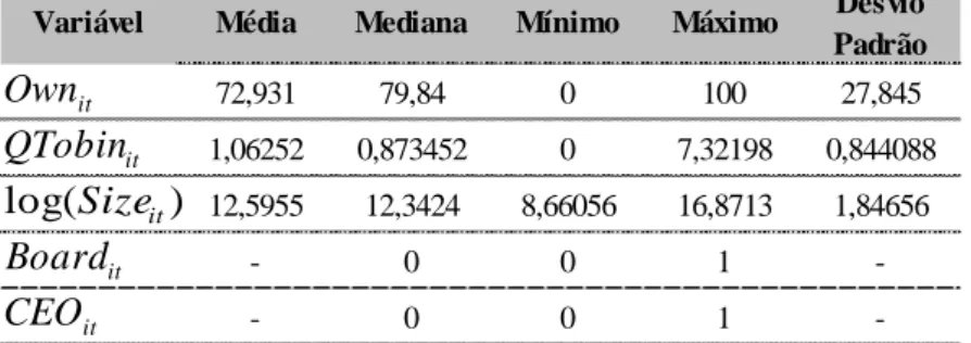 Tabela 3 – Estatística Descritiva dos Resultados da Variável Dependente  ROA it Variável  Média  Mediana Mínimo Máximo Desvio 