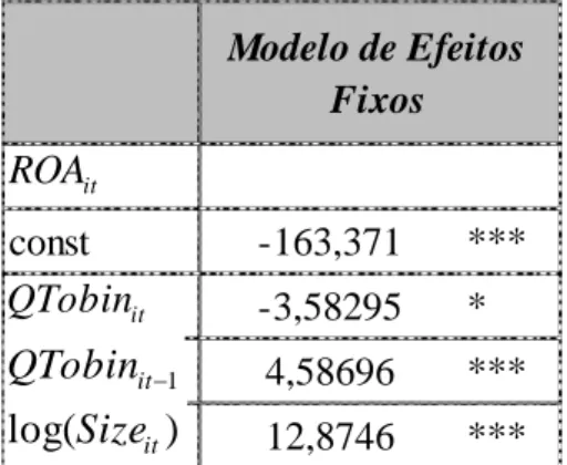 Tabela 8 – Resultados do Modelo de Efeitos Fixos Final 