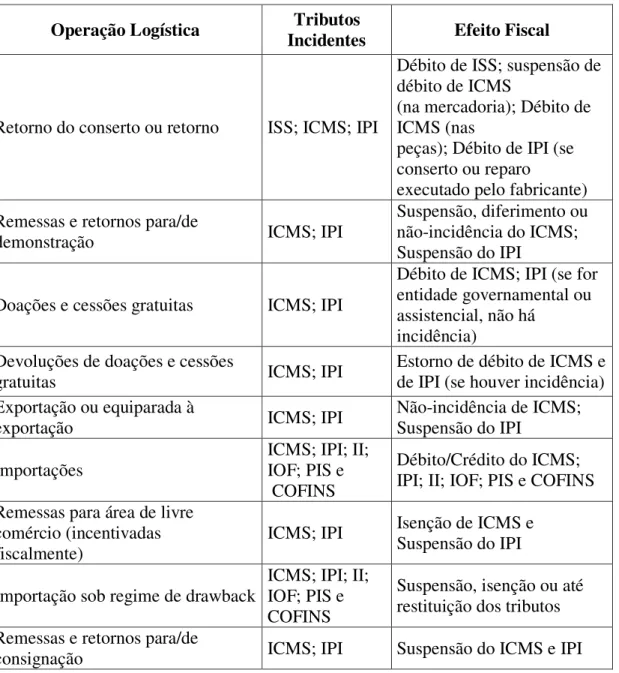 Tabela 2: Operações logísticas e respectivos tributos incidentes (continuação) 