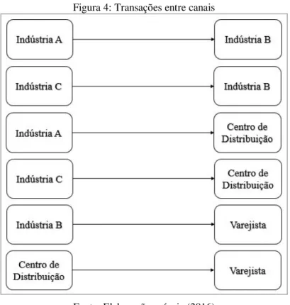 Figura 4: Transações entre canais 