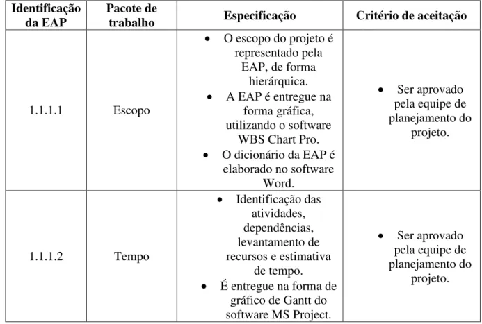 Tabela 3 ‒ Dicionário da estrutura analítica do projeto  Identificação 