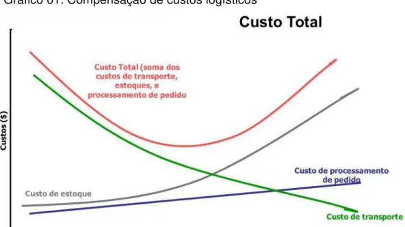 Gráfico 01: Compensação de custos logísticos 