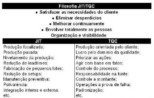 Figura 5 - Conceitos e técnicas da filosofia JIT/TQC 