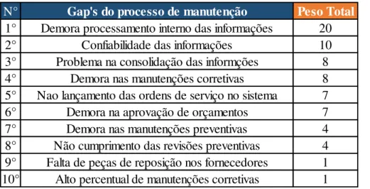 Gráfico 1 - Pareto Gap's manutenção. 