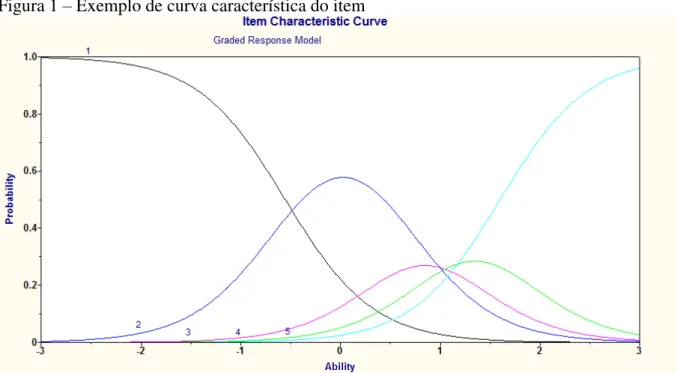 Figura 1 – Exemplo de curva característica do item 