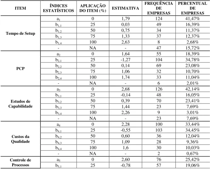 Tabela 3  –  Estimação dos parâmetros dos itens 