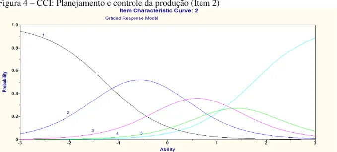 Figura 4 – CCI: Planejamento e controle da produção (Item 2)  