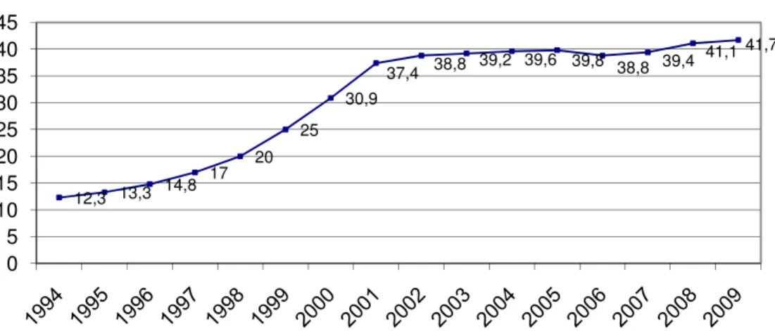 Gráfico 2 – Evolução de acessos de telefonia fixa no Brasil  Fonte: ANATEL, 2010  