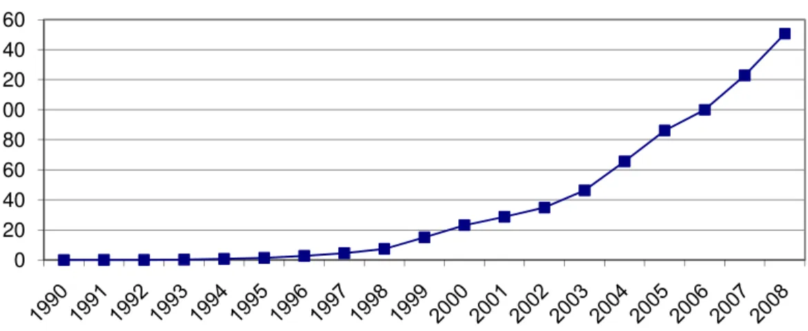 Gráfico 3 – Evolução do número de terminais celulares no Brasil  Fonte: ANATEL (2010)  