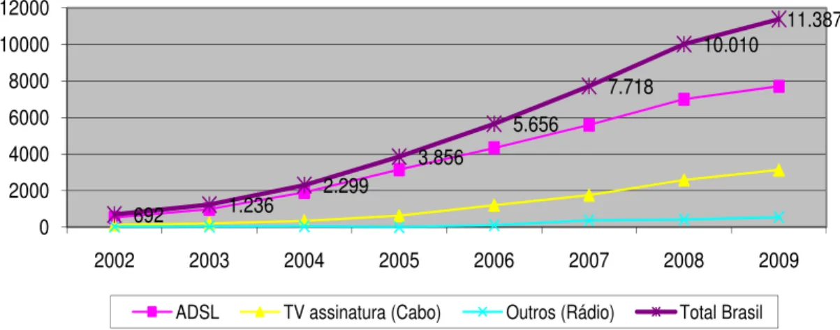 Gráfico 4 – Total de acessos de banda larga no Brasil (em milhares)  Fontes: OPERADORAS; ANATEL, 2002 e 2003; ABTA  