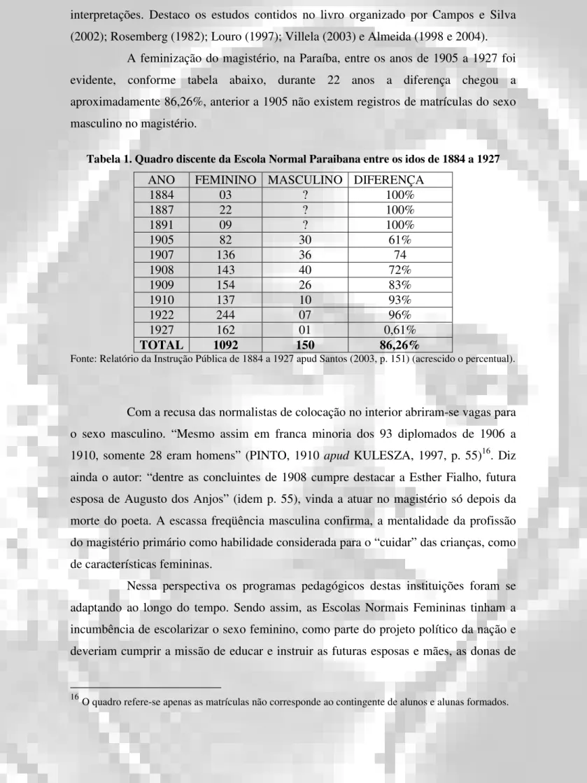 Tabela 1. Quadro discente da Escola Normal Paraibana entre os idos de 1884 a 1927 