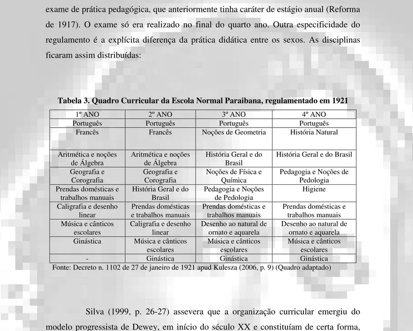 Tabela 3. Quadro Curricular da Escola Normal Paraibana, regulamentado em 1921 