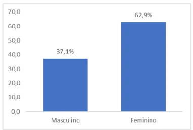 Gráfico 3 – Caraterização da amostra quanto ao género [%] 