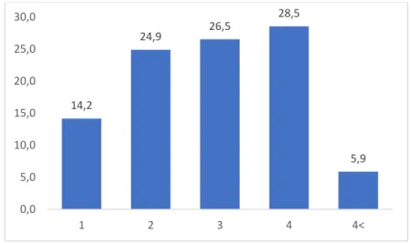 Gráfico 6 – Caraterização da amostra à dimensão do agregado familiar [%] 