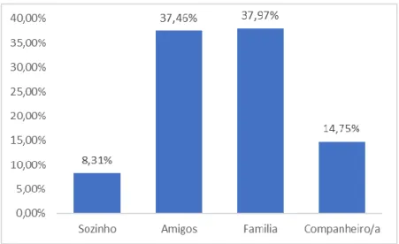 Gráfico 13 – Caraterização da amostra quanto à companhia da visita [%] 