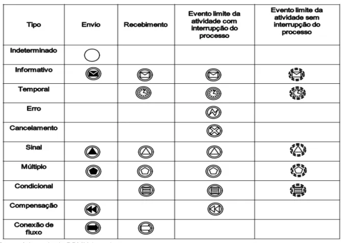 Figura 3 - Tipos de Eventos Intermediários 