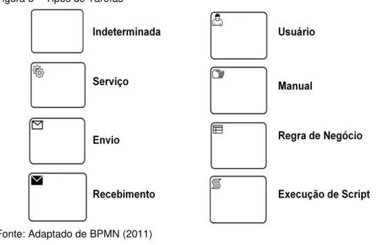 Figura 5  –  Tipos de Tarefas                                                                                                            