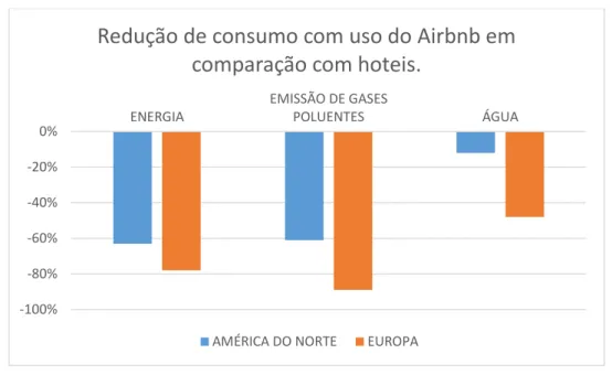 Gráfico 1  –  Redução de consumo com uso do Airbnb em comparação com hotéis. 