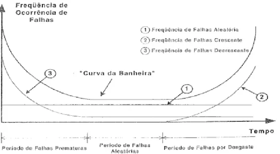 Figura 1 – Modelos de falhas 