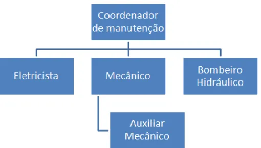 Figura 7 – Organograma do setor de manutenção 