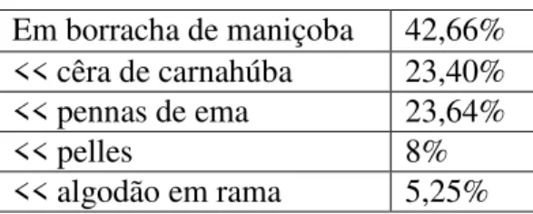 Tabela 1: Impacto da exportação  piauiense na economia brasileira (1909) 