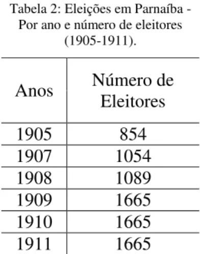 Tabela 2: Eleições em Parnaíba -  Por ano e número de eleitores 