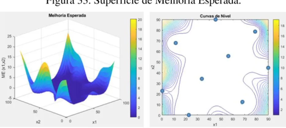 Figura 33. Superfície de Melhoria Esperada. 