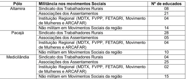 Tabela 02: Nível de participação social dos/as educandos/as do Curso Magistério da  Terra na Transamazônica