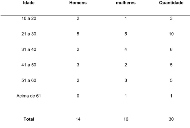 Tabela 1 – distribuição dos participantes segundo a idade e gênero  