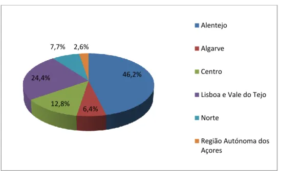 Figura 2- Distribuição das regiões do exercício da atividade profissional 