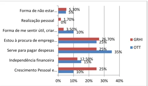 Figura nº10- Visão e valor atribuído ao emprego (por forma de contratação) 