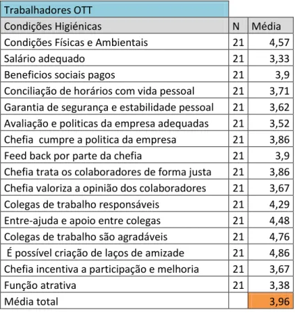 Tabela  nº  1-  Avaliação  das  condições  Higiénicas  no  trabalho  por  trabalhadores  de  empresas  de  trabalho Temporário