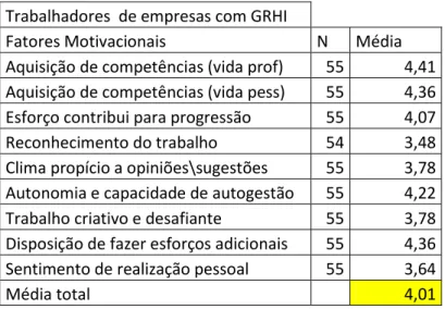 Tabela nº4- Análise dos fatores motivacionais em trabalhadores de empresas com gestão de recursos  humanos interna 