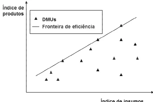 Gráfico 2 - Modelo de fronteira de eficiência DEA (Data envelopment analysis – CCR – Retornos constantes de  escala)
