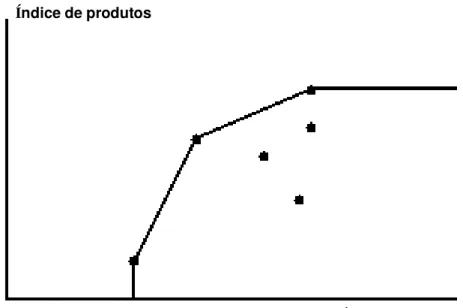 Gráfico 3 - Modelo de fronteira de eficiência DEA – BCC (retornos variáveis de escala) 