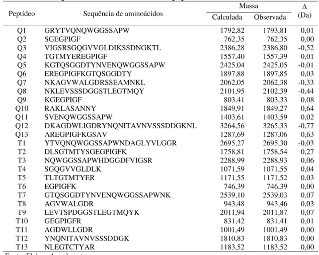 Tabela 01  –  Sequências de aminoácidos dos peptídeos de MeL. 