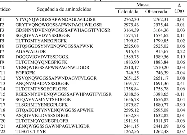 Tabela 02  –  Sequências de aminoácidos dos peptídeos de SfL. 