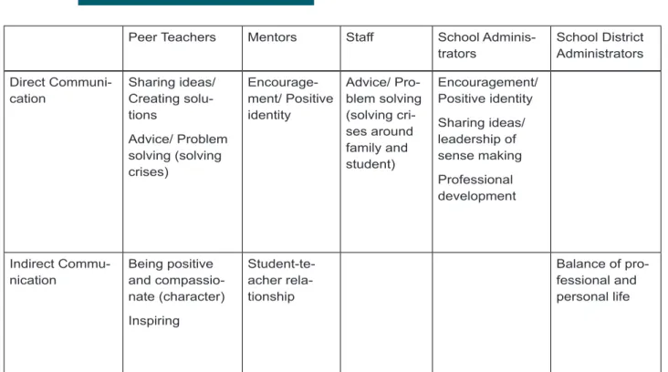 Table 1. How teachers are ethically influenced by others in the school system