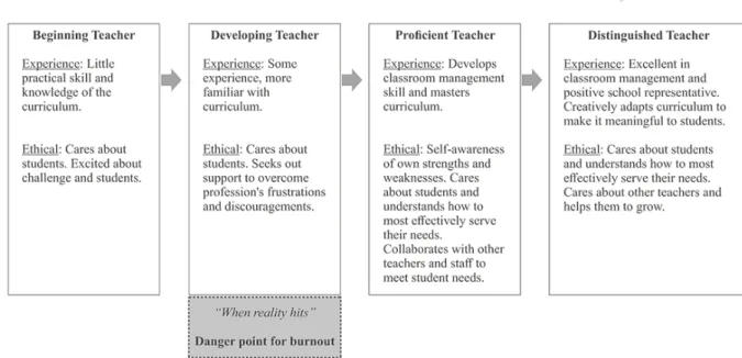 Figure 3 shows the four stages in the teacher experiential and ethical development. 