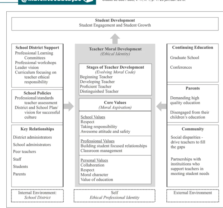 Figure 1. Model of teacher moral development