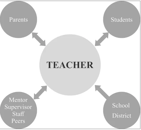 Figure 2 illustrates the relationships in the workplace teachers consider the most important.