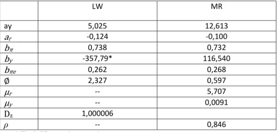 Tabela com parâmetros nos modelos de LW e MR 