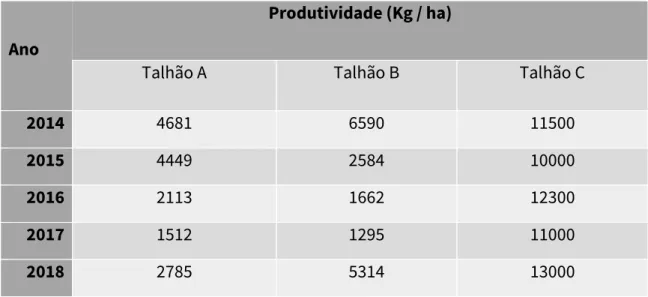 Tabela 1 - Dados de produtividade dos talhões de vinha em estudo de 2014 a 2018 