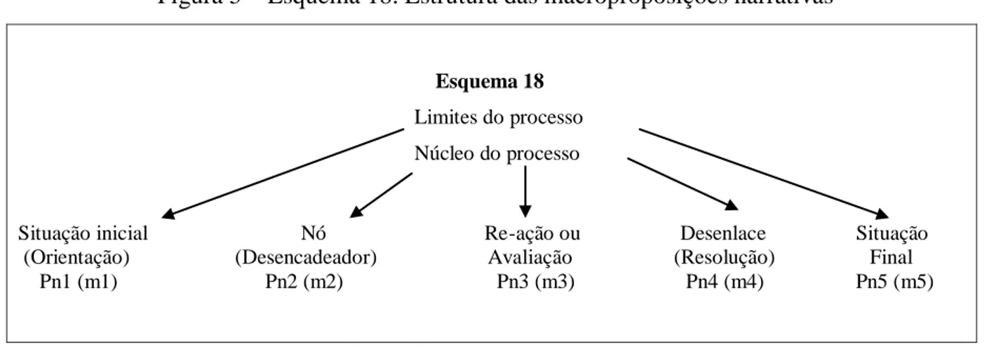 Figura 5  – Esquema 18: Estrutura das macroproposições narrativas                                                                   Esquema 18