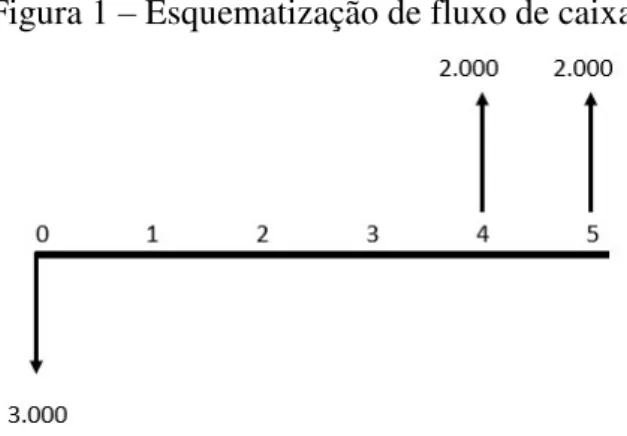 Figura 1 – Esquematização de fluxo de caixa 