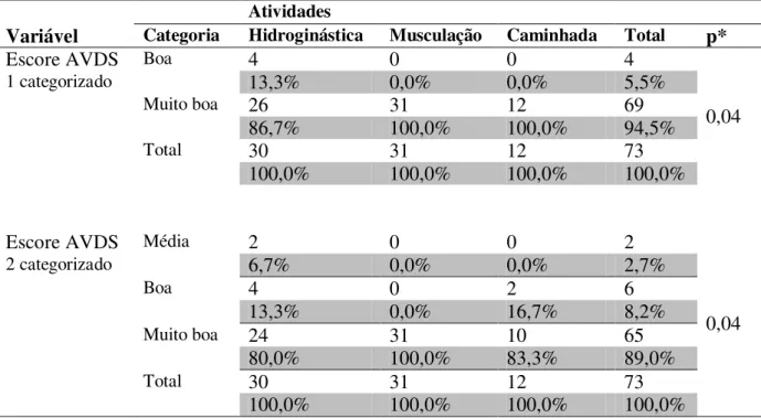 Tabela 9  –  Comparação dos escores de AVDS categorizados de acordo com as atividades  físicas realizadas 
