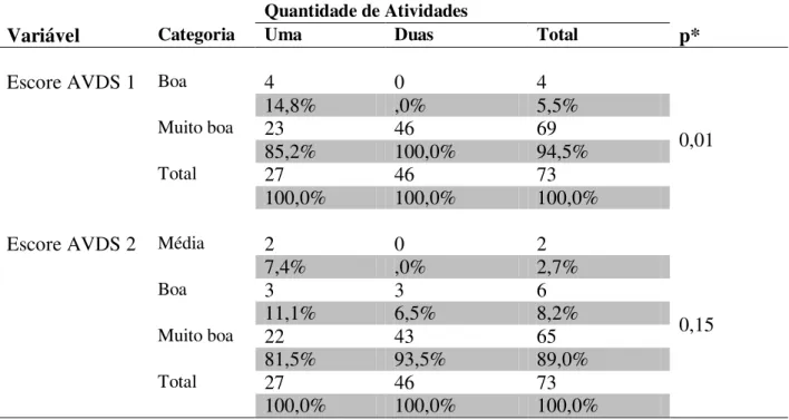 Tabela 12  –  Comparação entre os escores categorizados das AVDS e a quantidade de atividades  físicas realizadas 